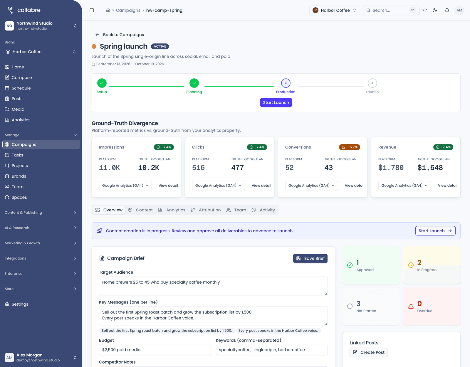 The Campaign detail page for a Campaign in the Production phase, Overview tab selected: the Campaign name, the interactive phase bar with Setup, Planning, Production and Launch, the tab row showing Overview, Content, Analytics, Attribution, Team and Activity, and the brief panel.