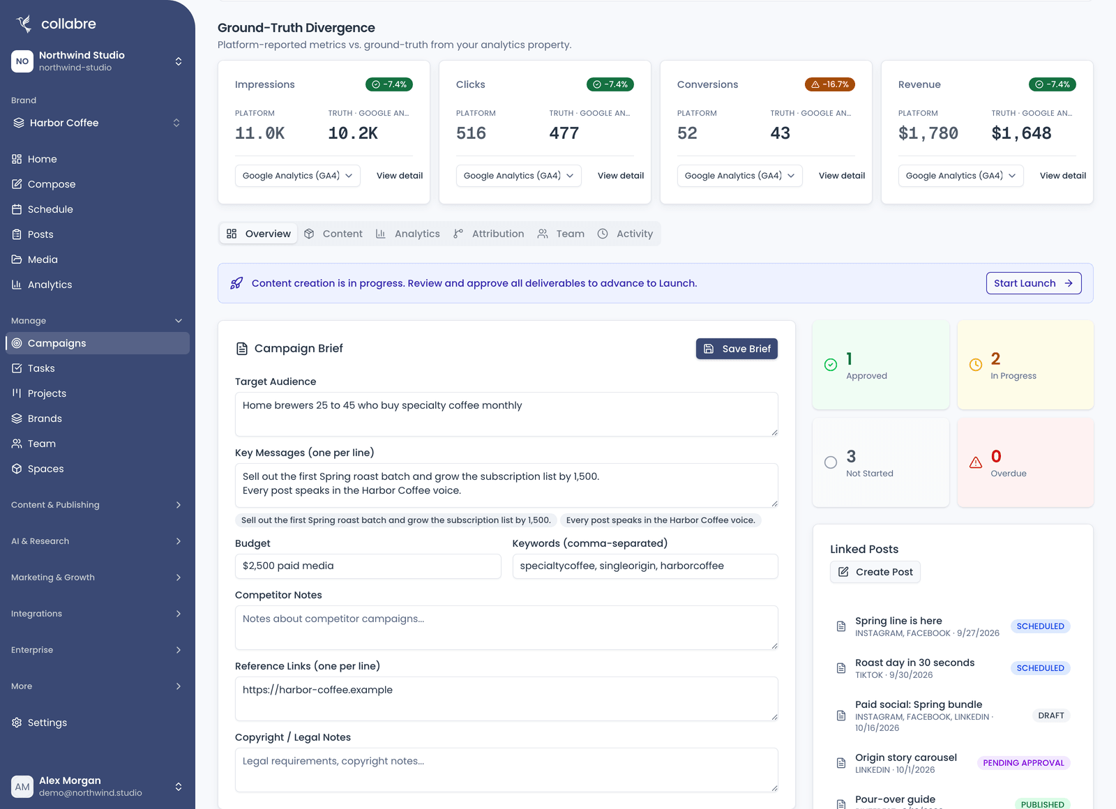 The Ground-Truth Divergence cards on a Campaign: platform-reported Impressions, Clicks, Conversions and Revenue beside the Google Analytics 4 truth value, the truth-source selector on each card, and a warning on Conversions.
