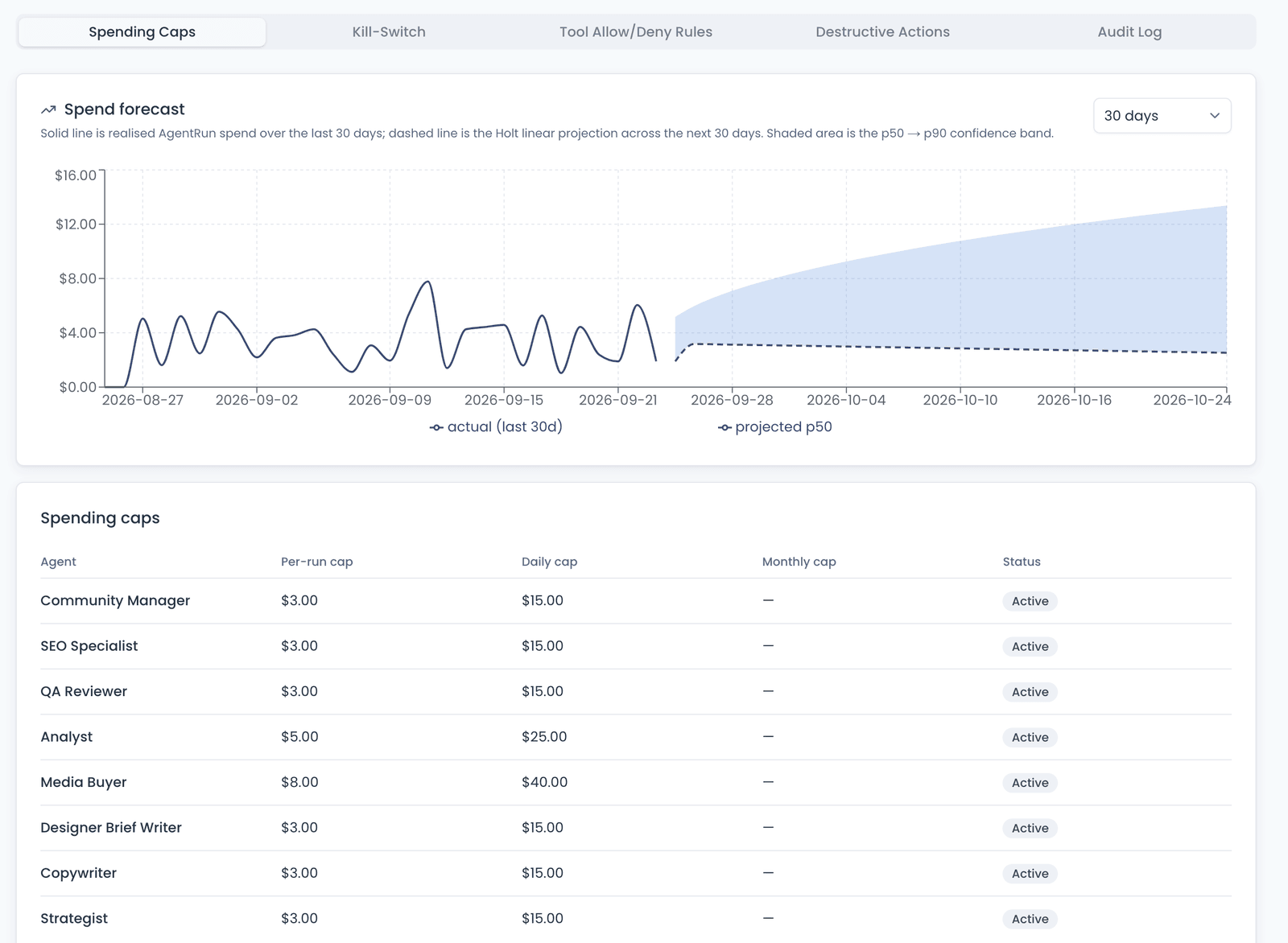The Governance dashboard on the Spending Caps tab: the tab row, the 30-day spend forecast, and the per-run and daily spending caps for each Agent.