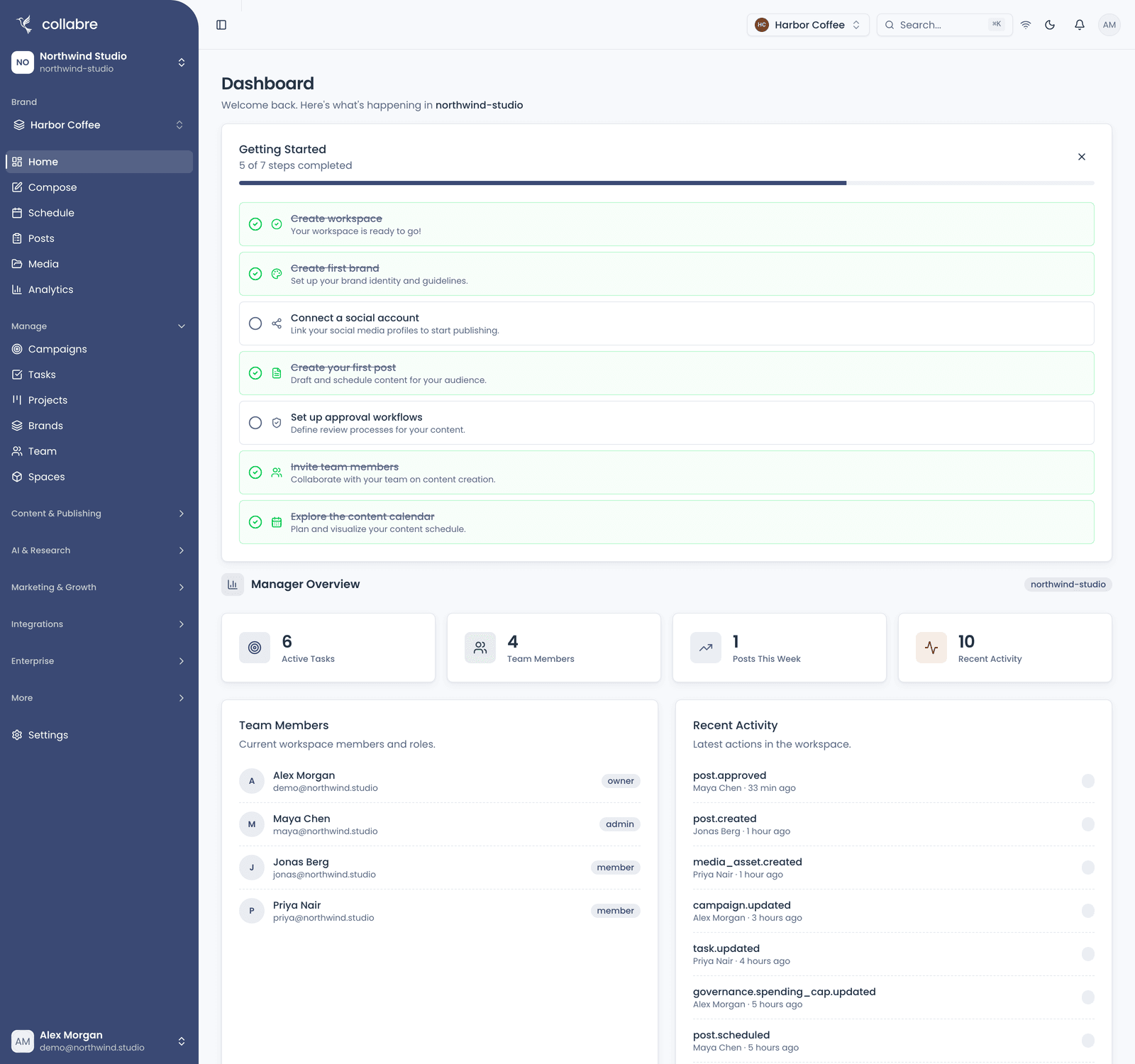 The Workspace dashboard, signed in to a Workspace holding more than one Brand with a Campaign in progress: the Brand switcher in the top bar, the sidebar navigation, and the dashboard widgets for recent activity and getting started.
